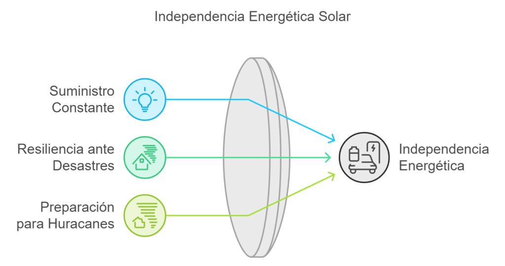 Gráfico de Independencia Energética Solar: "Diagrama que ilustra la independencia energética solar en Puerto Rico, destacando el suministro constante y la preparación para huracanes."