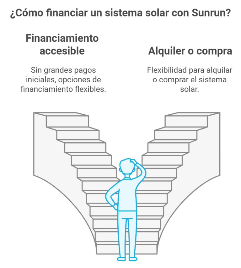 Ilustración mostrando dos caminos para financiar un sistema solar con Sunrun: Financiamiento accesible sin grandes pagos iniciales o la opción de alquilar o comprar el sistema solar.