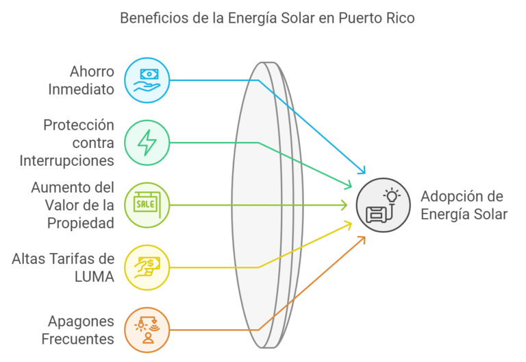 Beneficios de la Energía Solar en Puerto Rico: "Gráfico que ilustra los beneficios de la energía solar en términos de ahorro inmediato, protección contra interrupciones, y revalorización de la propiedad."