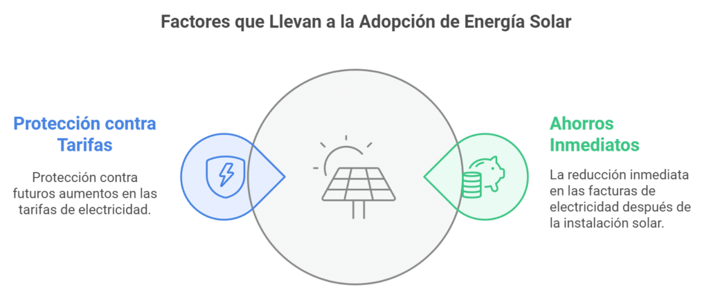 Gráfico de Factores para la Adopción de Energía Solar: "Gráfico mostrando los factores clave para adoptar energía solar en Puerto Rico, incluyendo protección contra tarifas y ahorros inmediatos."